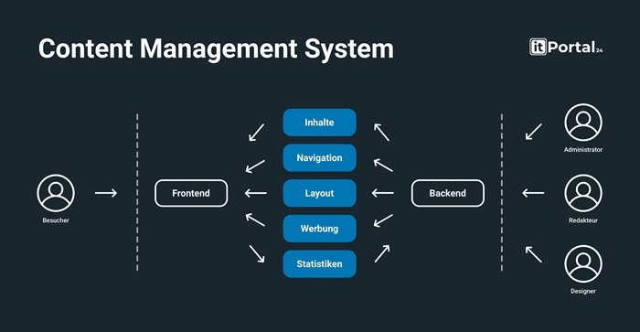 Online Content Management System