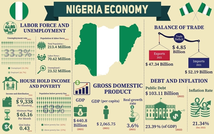 How to improve Economic Growth in Nigeria