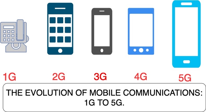 Mobile Technology Evolution