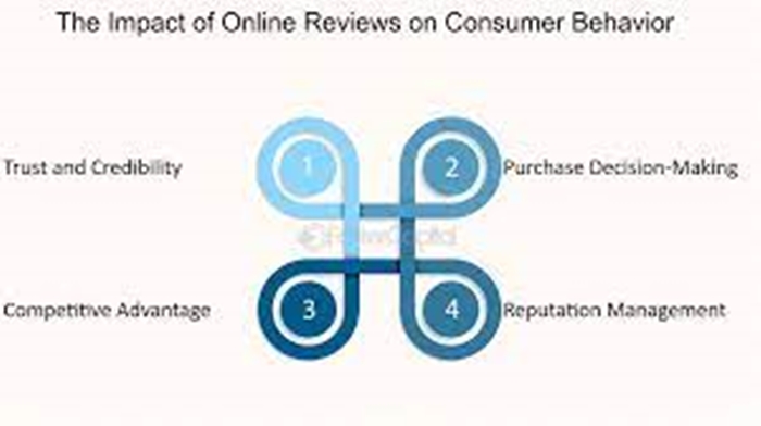 Consumer purchasing behavior