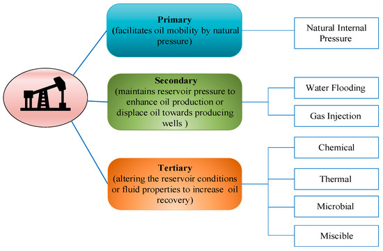 Microbial Enhanced Oil Recovery (MEOR) is a revolutionary biotechnological approach to increase oil production from existing reservoirs.