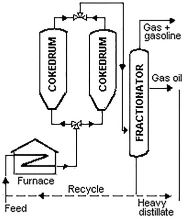 Coking is a complex and critical process in the petroleum refining industry, involving the thermal decomposition of heavy hydrocarbon fractions into lighter products